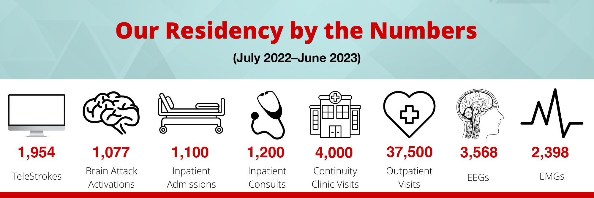 Our Residency By the Numbers